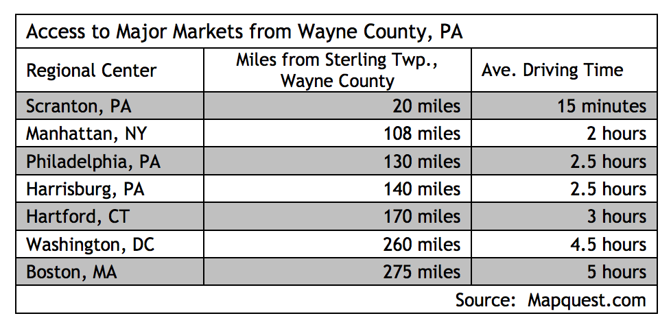 driving distances